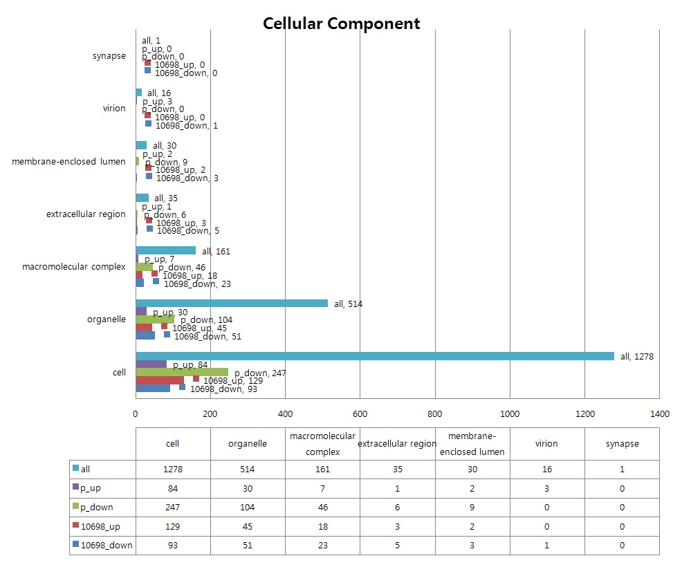 Fig. 22. Celluar component related gene expression pattern of P. syringae and R. solanacearum by sound treatment. P: P. syringae, 10698:R. solanacearum