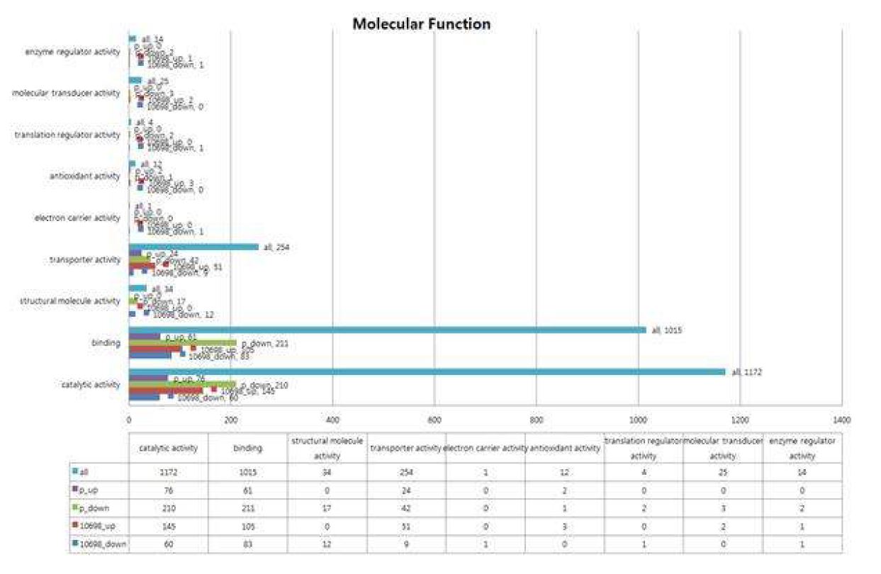 Fig. 23. Molecular function related gene expression pattern of P. syringae and R. solanacearum by sound treatment. P: P. syringae, 10698:R. solanacearum