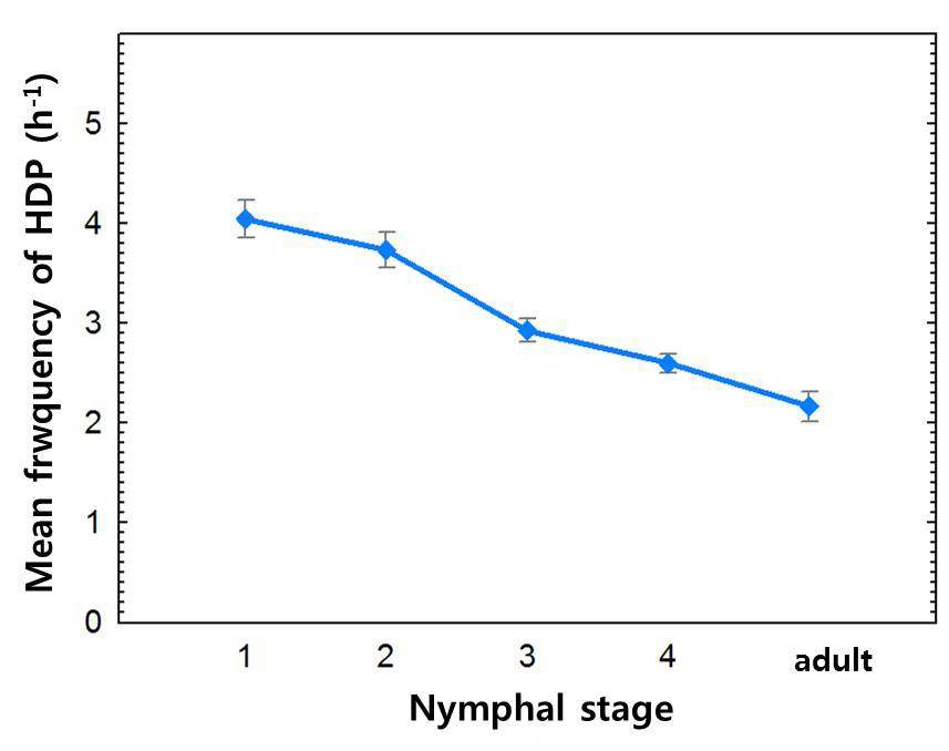 Fig. 27. Number of honey-dew production