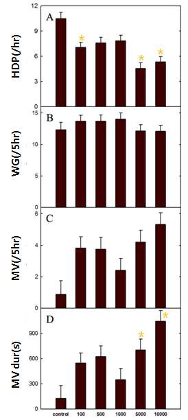 Fig. 29. Observation frequency of each behaviors according to sound frequency