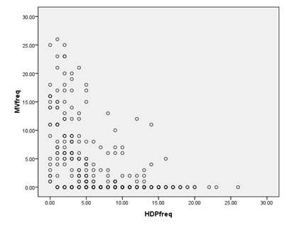 Fig. 30. Correaltion analysis between honey-dew production and movement behavior