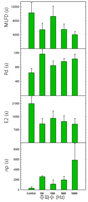 Fig. 32. Average duration time of wave form according to sound frequency