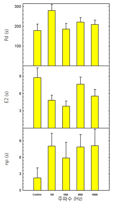 Fig. 33. Observation frequency of wave form according to sound frequency