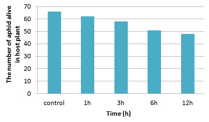 Fig. 35. Effects of sound to reproduction rates