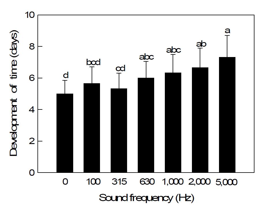 Fig. 43. Effect of different sound frequencies on development of Myzus persicae from nymph to adult at 25℃.