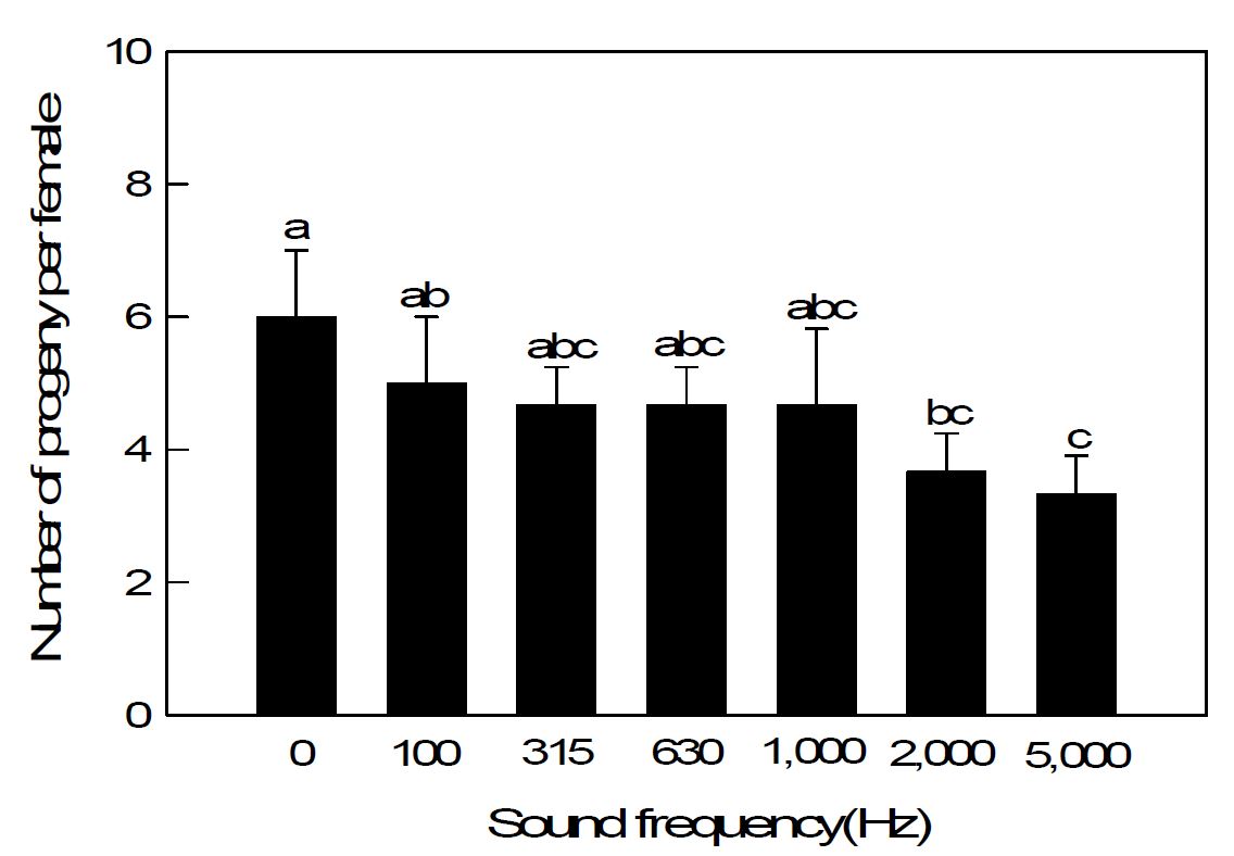 Fig. 44. Effect of different sound frequencies on female fecundity of Myzus persicae