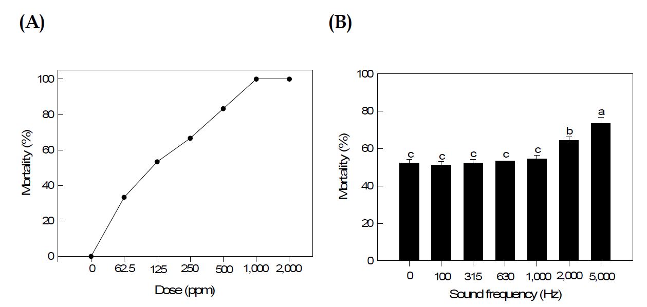 Fig. 46. Effect of differen sound frequencies on susceptibility of Myzus persicae against imidacloprid