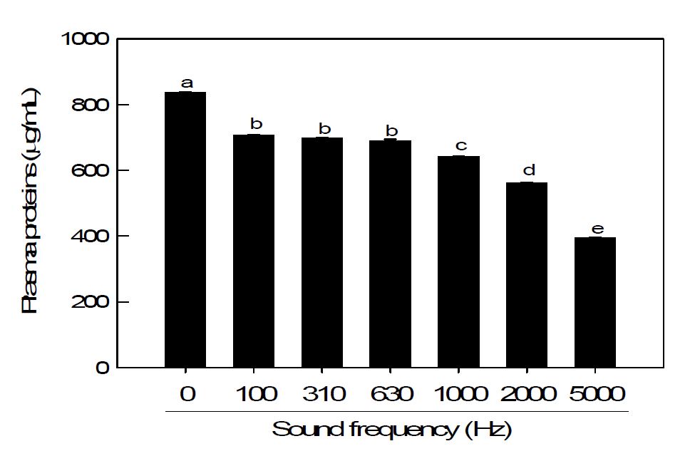 Fig. 47. Change of plasma proteins of 5th instar larvae of Spodoptera exigua in response to different sound treatments at 95 dB for 24 h