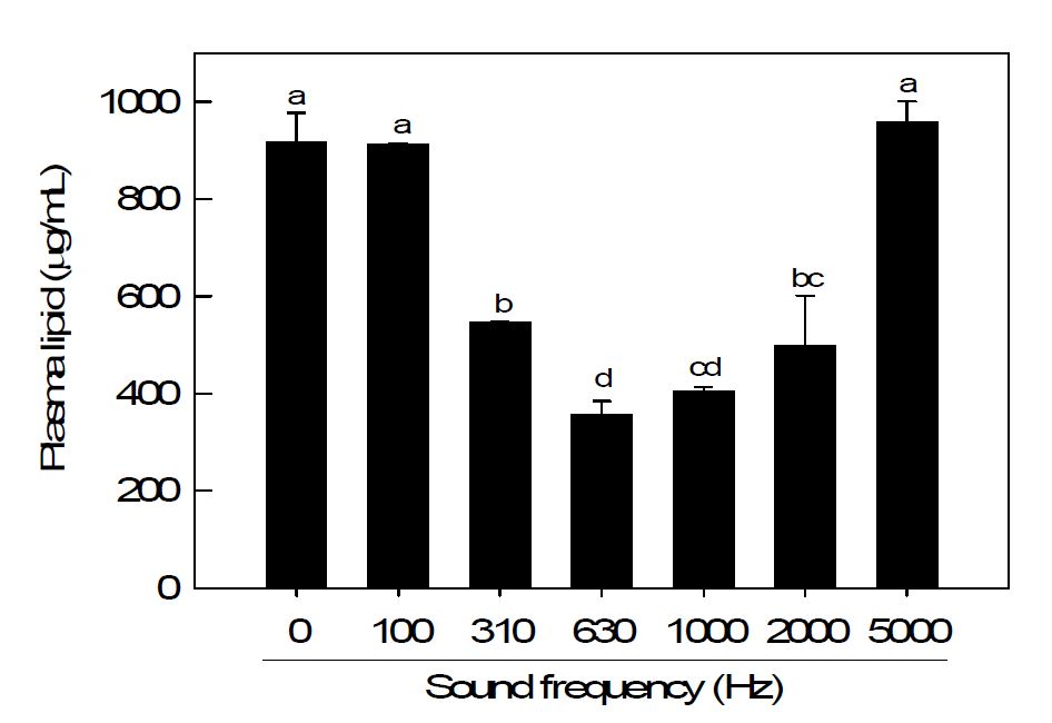 Fig. 48 Change of plasma lipids of 5th instar larvae of Spodoptera exigua in response to different sound treatments at 95 dB for 24 h. Different letters above standard deveiation bars indicate significant difference among means at Type I error = 0.05