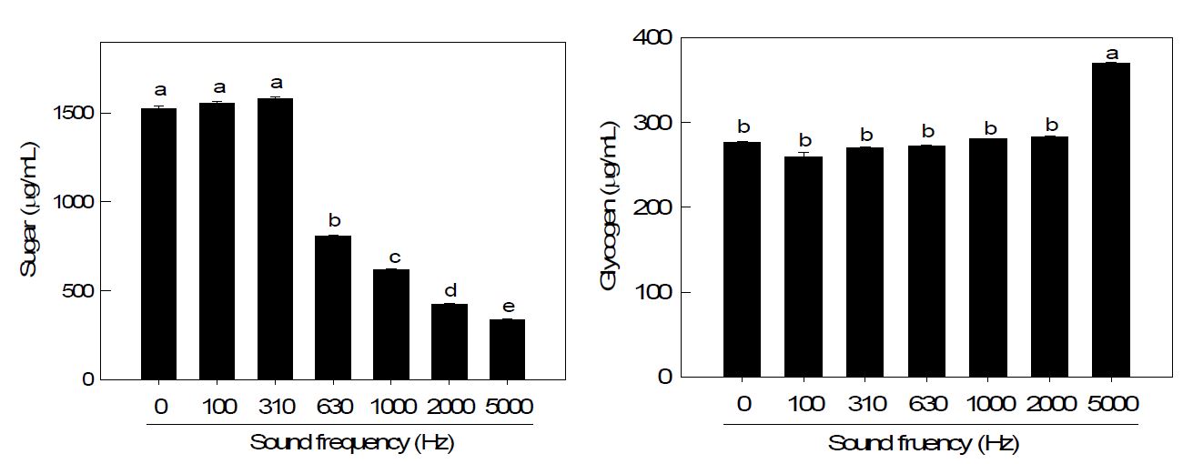 Fig. 49. Change of plasma carbohydrates of 5th instar larvae of Spodoptera exigua in response to different sound treatments at 95 dB for 24 h. Different letters above standard deviation bars indicate significant difference among means at Type I error = 0.05