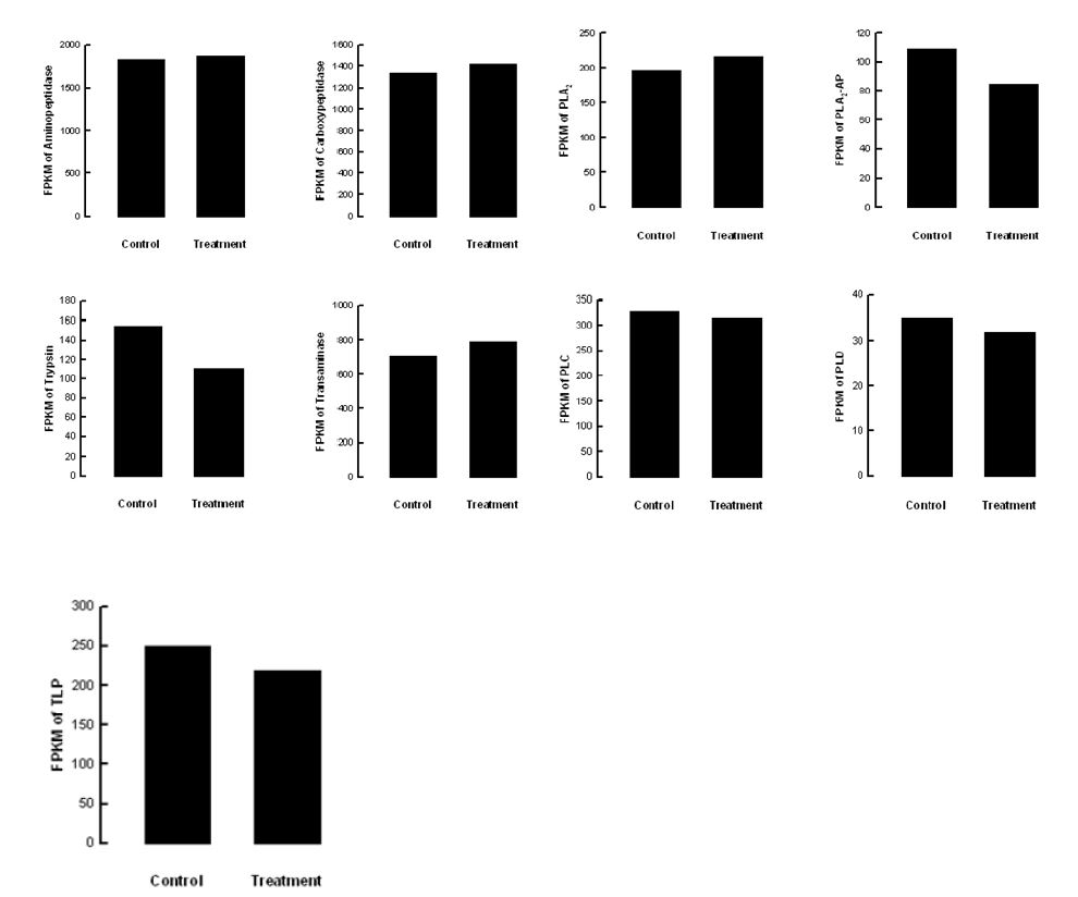 Fig. 60. Effect of stress sound (5,000 Hz, 95 db) on digestive enzymes of Liriomyza trifolii.