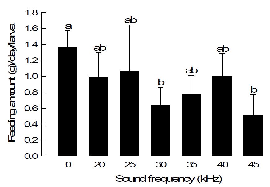 Fig. 64. Effect of different ultrasound treatments (95 dB) for 24 h on feeding rate of fifth instar Spodoptera exigua. Different letters above standard deviation bars indicate significant difference among means at Type I error = 0.05 (LSD test).