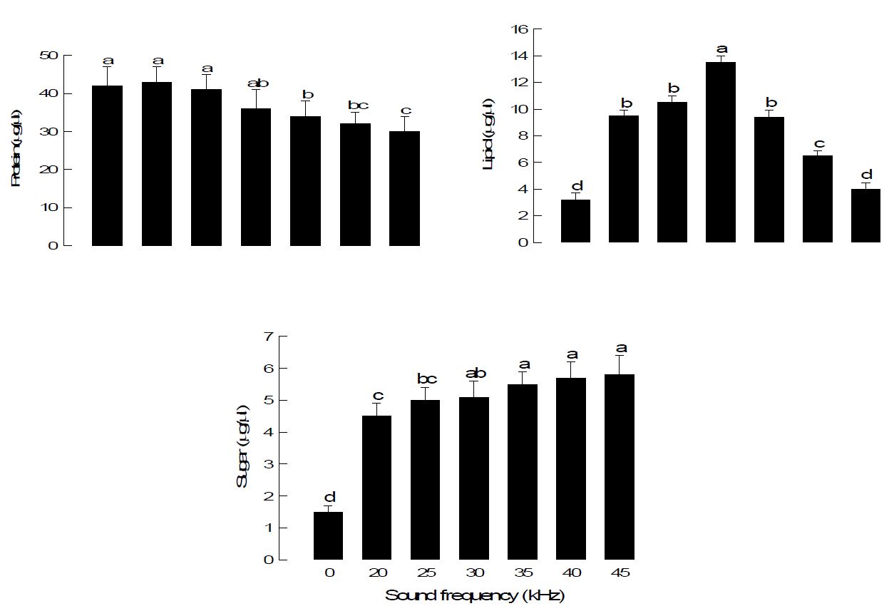 Fig. 65. Change of plasma proteins, lipid and sugars of 5th instar larvae of Spodoptera exigua in response to different ultrasound treatments at 95 dB for 24 h. Different letters above standard deviation bars indicate significant difference among means at Type I error = 0.05 (LSD test).