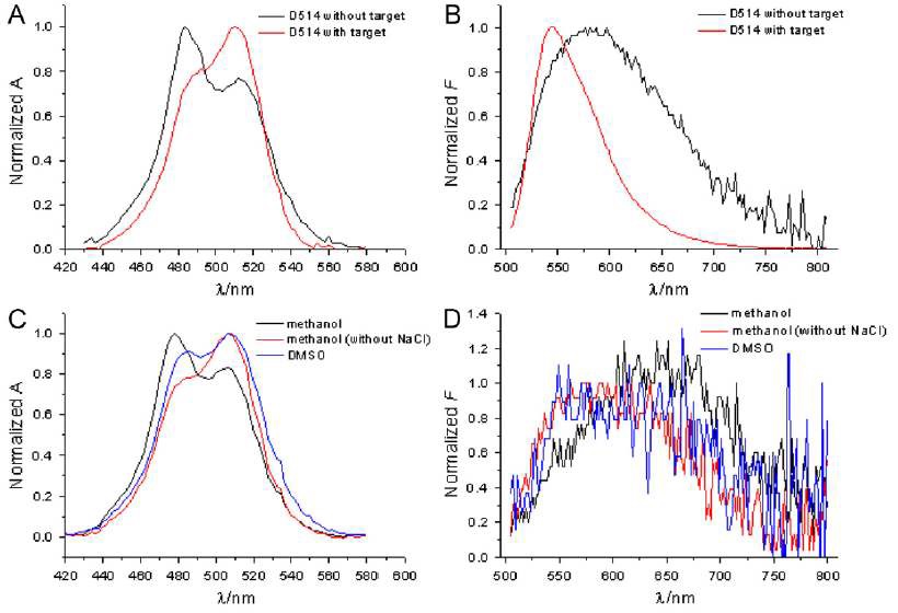 Fig. 75. (A) Absorption spectra of the fluorophore in D514 in water; the probe without targe (black), with targe(red) (B) Fluorescence spectra of the fluorophore in D514 in water; the probe without target (black), with target (red) (C) Absorption spectra of the fluorophore in D514 in water (black), metanol 91% (red) and DMSO 94% (blue) (D) Fluorescence spectra of the fluorophore in D514 in water (black), methanol 91% (red) and DMSO 94% (blue).