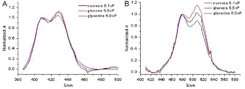 Fig. 78. Comparison of absorption spectra of the fluorophore in D436 and the fluorophore in D514 in different solute species with the similar viscosity. Absorption is normalized by the maximum at short wavelength