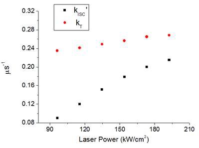 Fig. 80. Fraction of triplet state versus the laser excitation intensity. The average laser power at the sample was adjusted to 80% laser transmission. The laser power with 80% transmission was 190μW (154kW/cm2) at the out put of an objective lens.