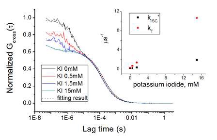 Fig. 81. FCS curves of the sample with the addition of potassium iodide versus lag time. Transit time (tD) of each samples are 145±6, 146±7, and 152±8 μs for 0.5, 1.5, and 15mM KI concentration, respectively.