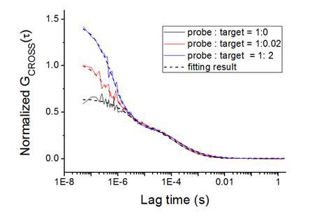 Fig. 83. FCS curve of the sample with the addition of the target DNA versus lag time.