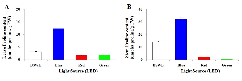 Fig. 15. The proline content in the leave (A) and stem (B) of ‘Toy’ tomato seedlings under different LED treatment.
