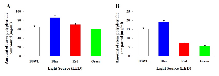 Fig. 16. The total polyphenolic compound content in the leave (A) and stem (B) of ‘Toy’ tomato seedlings under different LED treatment