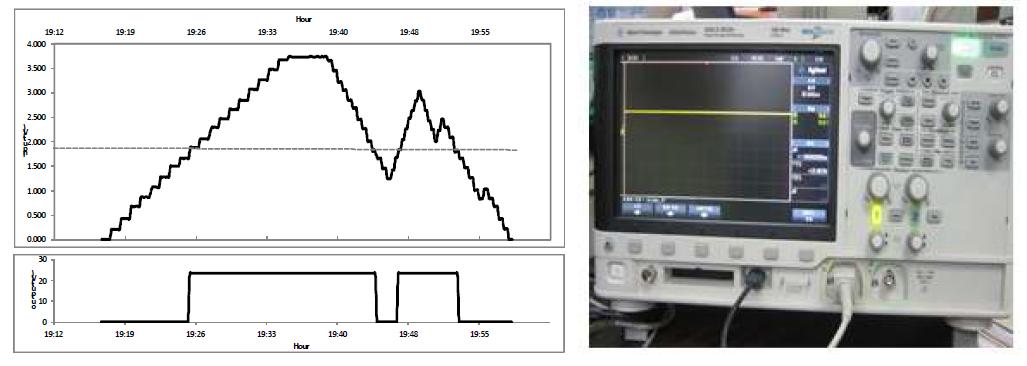 입력전압에 따른 릴레이 반응(왼쪽)와 측정에 사용된 오실로스코프 (오른쪽).