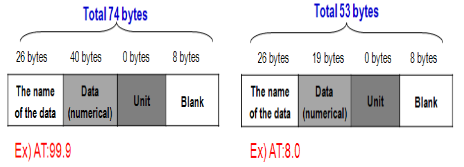 암호화 된 데이터 포맷의 최대(왼쪽), 최소(오른쪽) 용량 분석
