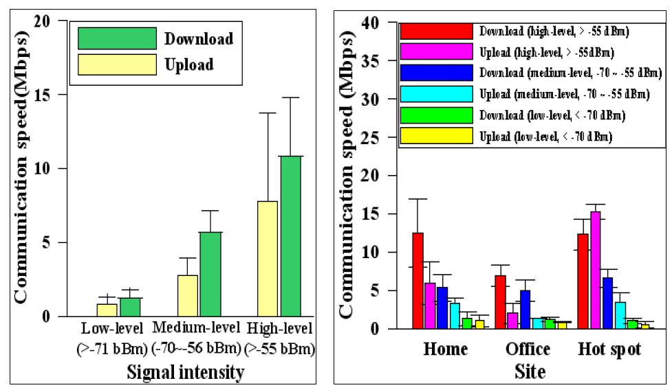 Wi-Fi 환경 신호세기 별(왼쪽), 사용자의 장소 위치별(오른쪽) 통신 속도