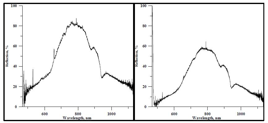 토양수분 5%미만(좌), 5~10%(우) 토양의 스펙트럼 측정 결과