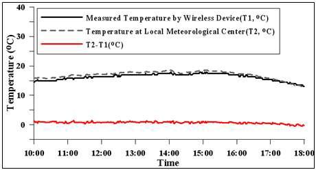 대전 지방 기상청 계측데이터와 온도 비교 그래프