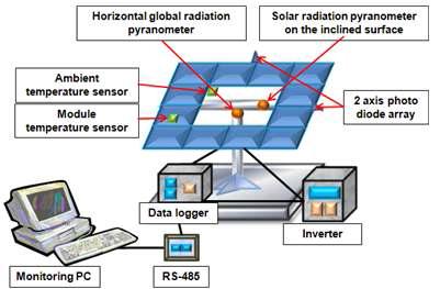 연구에 사용된 추적형 태양광 장치의 계략도