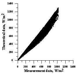 이론식에 의한 경사일사량과 실제 측정한 경사일사량 비교