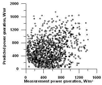 측정한 전력생산량과 예측 모델을 이용한 전력생산량 데이터 비교