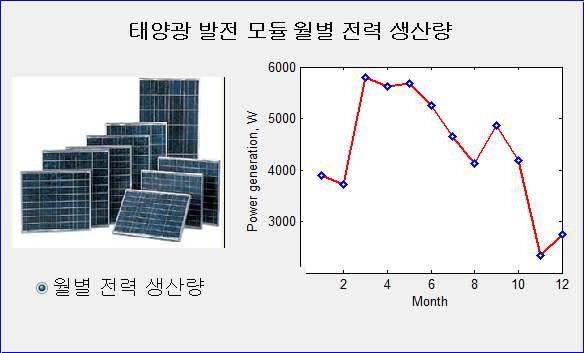 전북 고창 수박 농가의 태양광 발전 모듈 원별 전력 생산량 예시