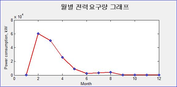 전북 고창 수박 농가의 월별 전력요구량이 계산된 예시