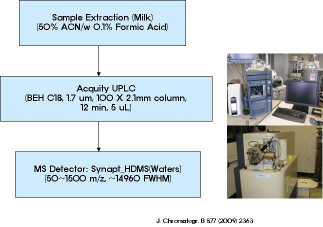 우유의 항생물질 검사를 위한 UPLC-TOF 분석조건 확립