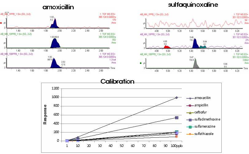 우유 중 베타락탐계 및 썰파제 항생제의 extracted ion chromatogram과 검량선(calibration curve)