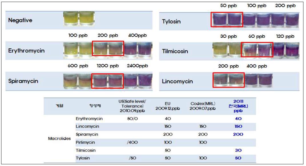마크로라이드계열 항생물질 신속 킷 개발 및 평가