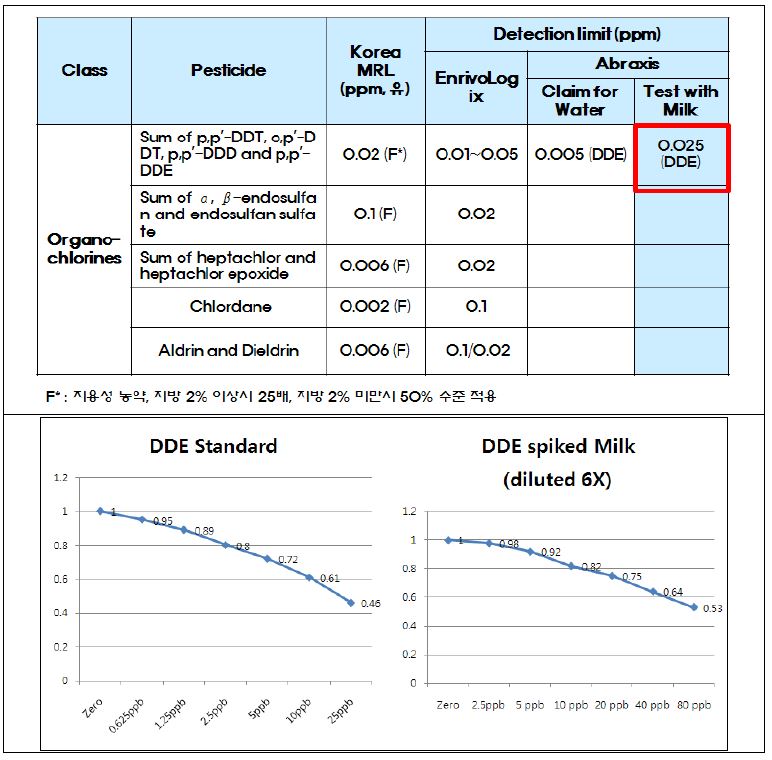Organochlorine계열 농약검출킷의 평가