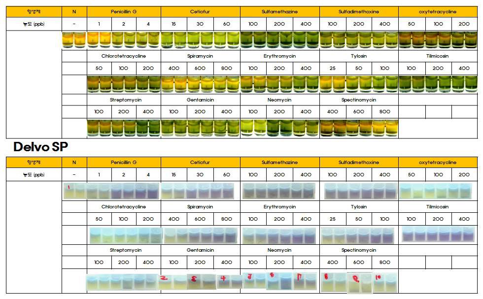 개발된 킷과 delvo test와의 전체 항생제 계열 대상 검출능 비교