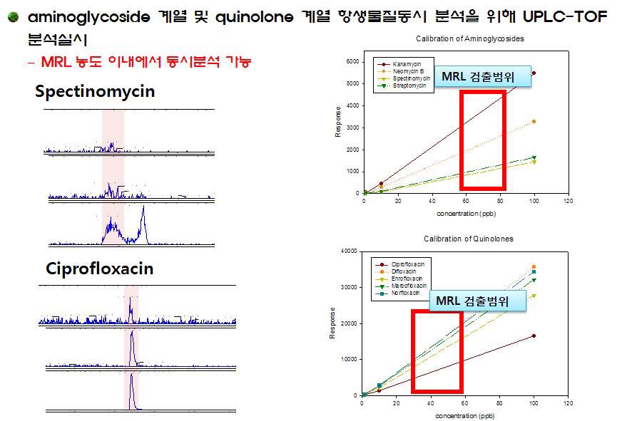 aminoglycoside 계열 4종과 quinolone 계열 5종의 항생물질에 대한 UPLC-MS/MS 법의 적용