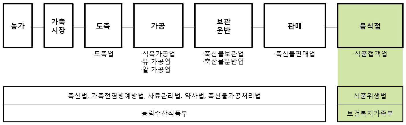 축산물 안전관리 체계