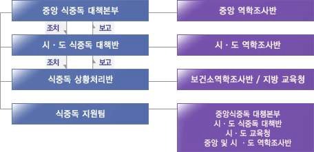 우리나라 식중독 관리 체계