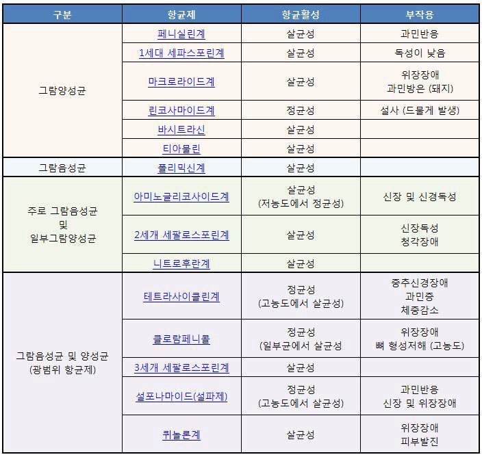 항생물질의 작용기전에 따른 분류