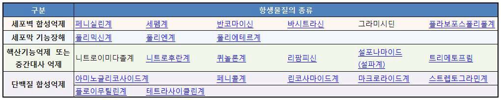 항생물질의 작용범위에 따른 분류