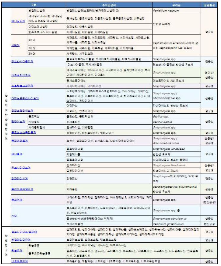 항생물질의 구조에 따른 분류