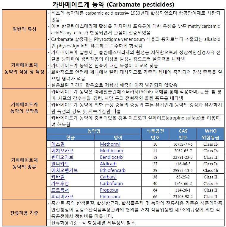 농약의 계열별 세부정보