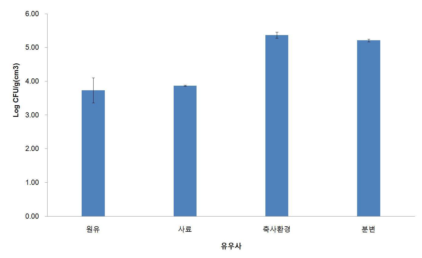 유우사의 일반세균 분포