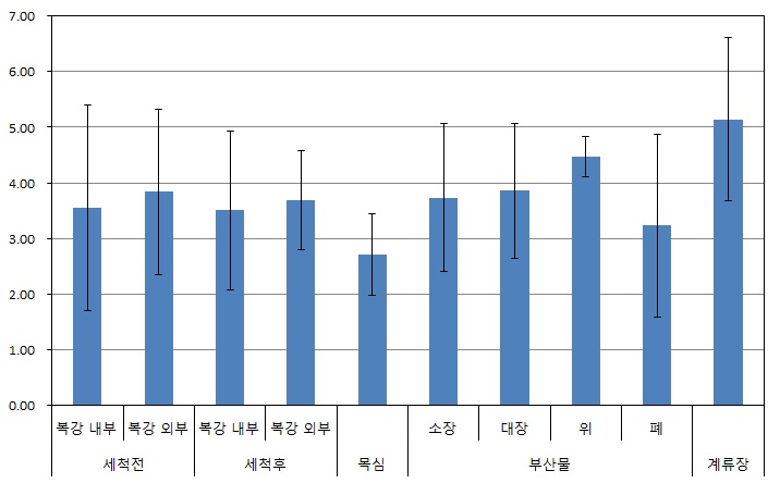 한우 도체 및 부산물 중 오염지표세균 정량적 분석