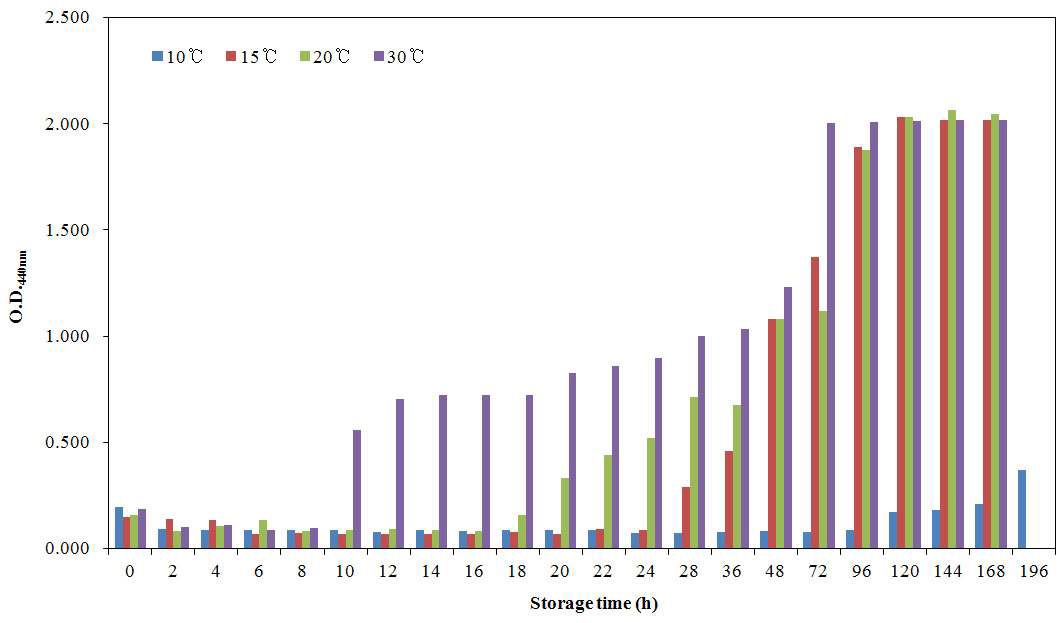 저장 온도별 B. cereus의 독소생성량 변화