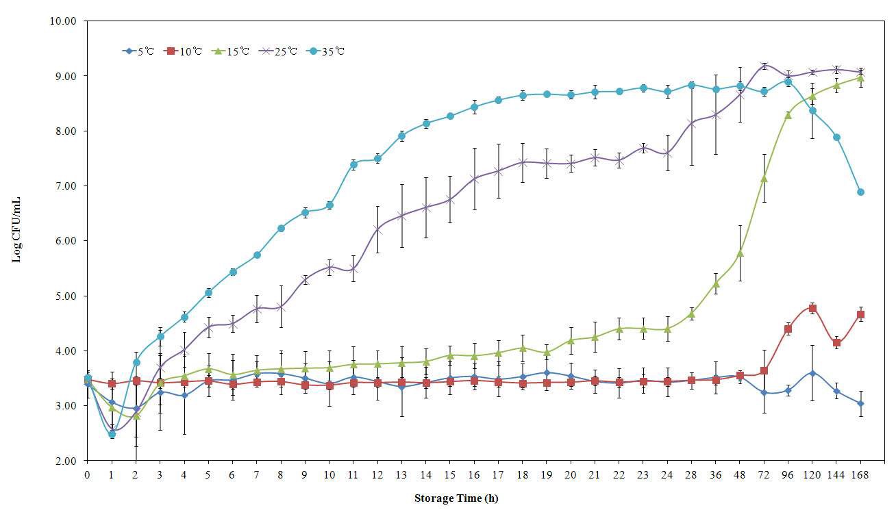 저장온도별 S. aureus의 생장변화